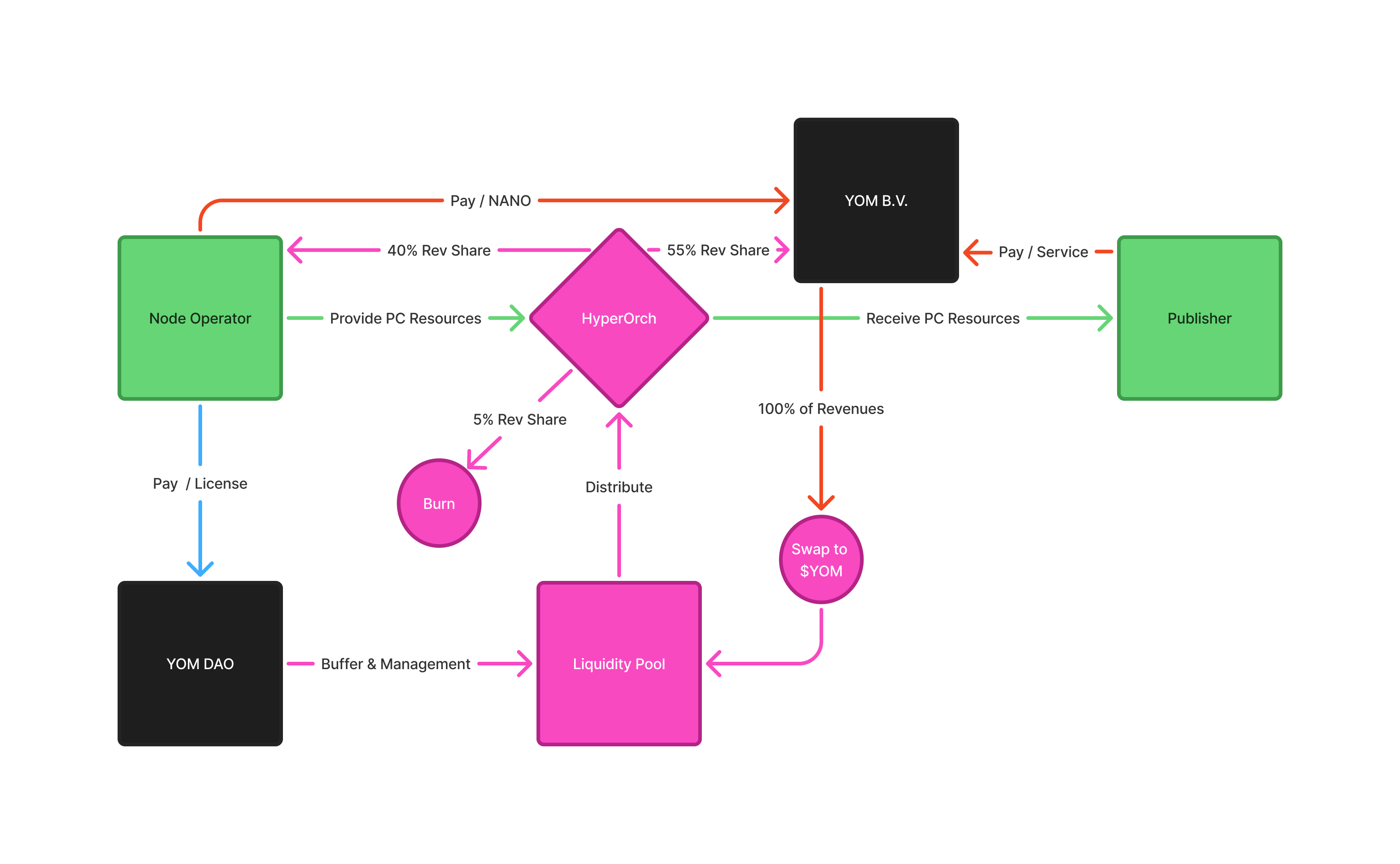 YOM Revenue & Incentive Loop
